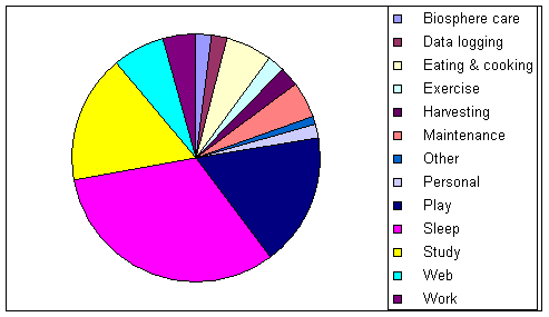 Hours Analysis